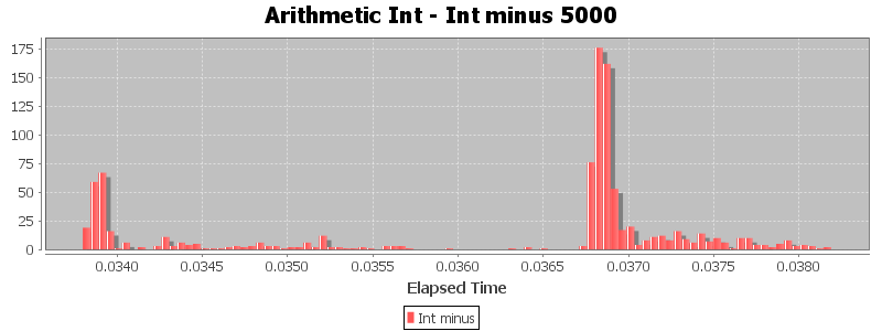 Arithmetic Int - Int minus 5000